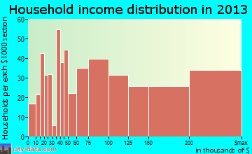 Hockessin household income distribution
