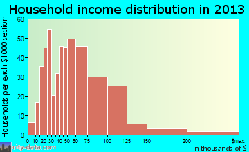 Pinson household income distribution