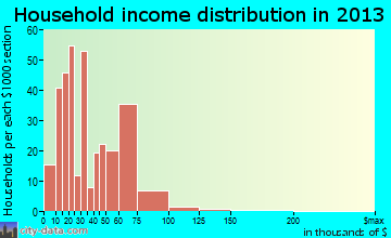 Harrington household income distribution