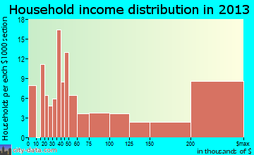 Greenville household income distribution