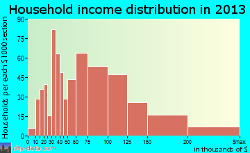Glasgow household income distribution