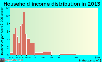 Frankford household income distribution