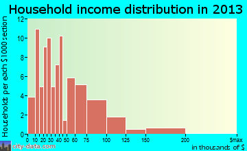 Felton household income distribution