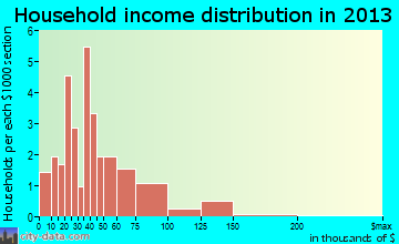 Pleasant Groves household income distribution