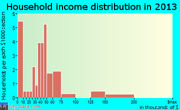 Ellendale household income distribution