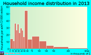Edgemoor household income distribution