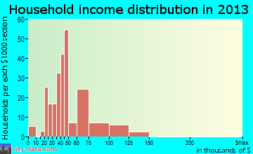 Dover Base Housing household income distribution