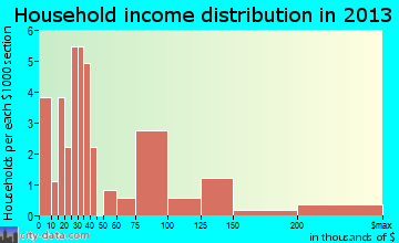 Dewey Beach household income distribution