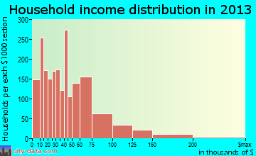 Dover household income distribution