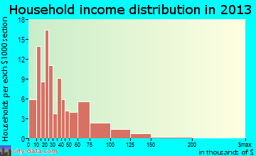 Delmar, DE household income
