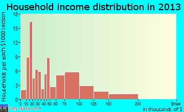 Delaware City household income distribution