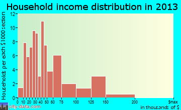 Dagsboro household income distribution