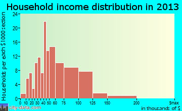 Clayton household income distribution