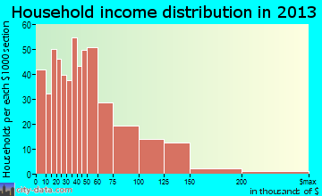 Claymont household income distribution