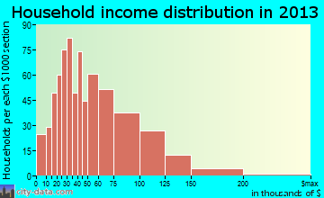 Brookside household income distribution