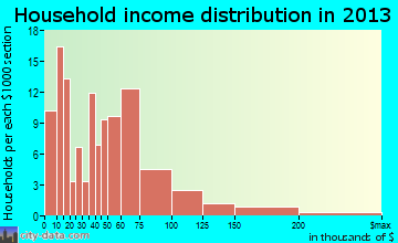 Bridgeville household income distribution