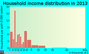 Blades, DE household income