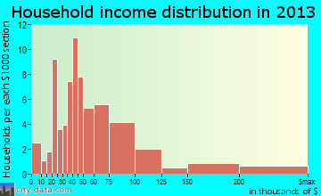 Bethany Beach household income distribution