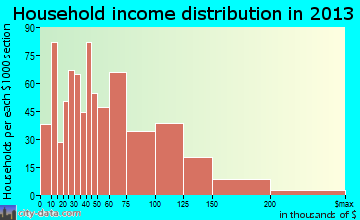 Bear household income distribution