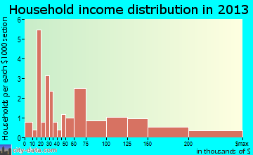Ardentown household income distribution