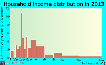 Arden household income distribution
