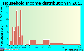 Point Clear household income distribution