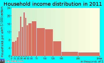 Red Lion household income distribution