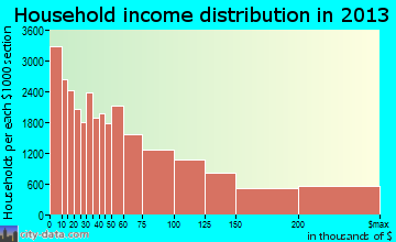 Washington household income distribution