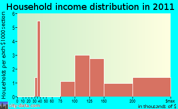 Ivanhoe Estates household income distribution