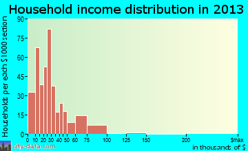 Inwood household income distribution