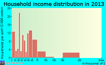 Inverness Highlands North household income distribution