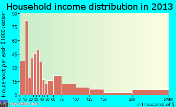 Islamorada household income distribution