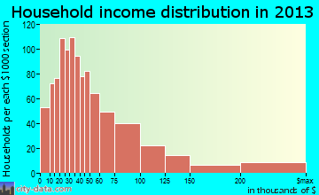Iona household income distribution