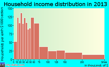 Jacksonville Beach household income distribution
