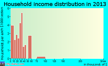 Jacob City household income distribution
