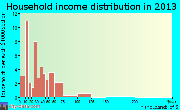 Jennings household income distribution