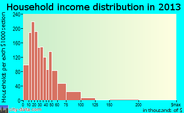 Jasmine Estates household income distribution