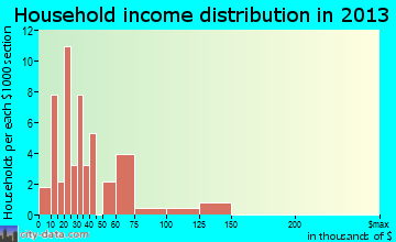 Jay household income distribution