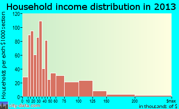 Jensen Beach household income distribution