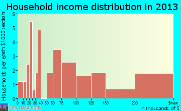 Jupiter Inlet Colony household income distribution