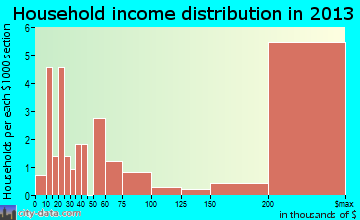 Jupiter Island household income distribution