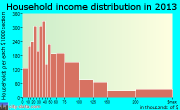 Kendall household income distribution