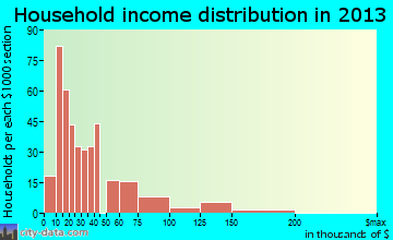 Kenneth City household income distribution