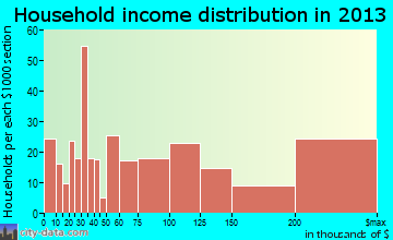 Key Biscayne household income distribution