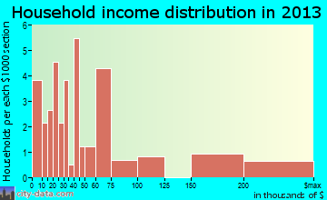 Key Colony Beach household income distribution