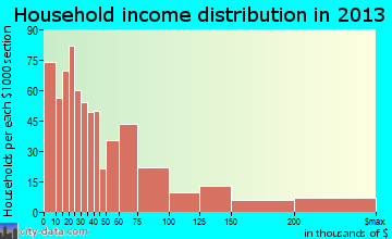Key Largo household income distribution