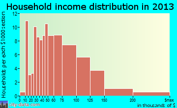 Priceville household income distribution