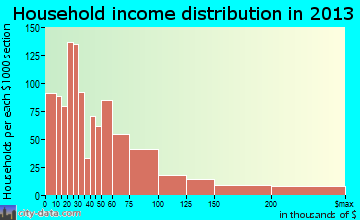 Key West household income distribution