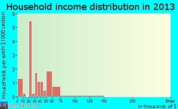 La Crosse household income distribution