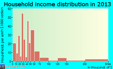Laguna Beach household income distribution